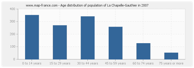 Age distribution of population of La Chapelle-Gauthier in 2007